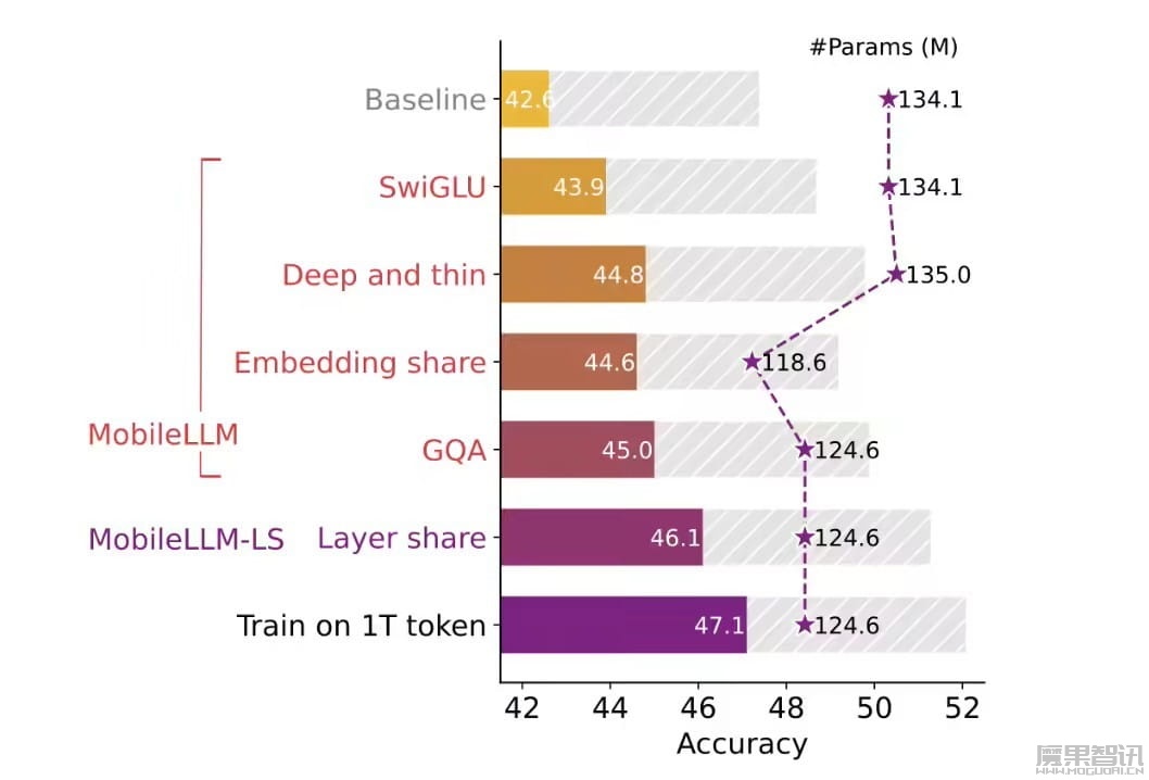 Meta 开源小语言 AI 模型 MobileLLM 家族:适用智能手机、提供 125M-1B 版本插图 Meta 开源小语言 AI 模型 MobileLLM 家族:适用智能手机、提供 125M-1B 版本