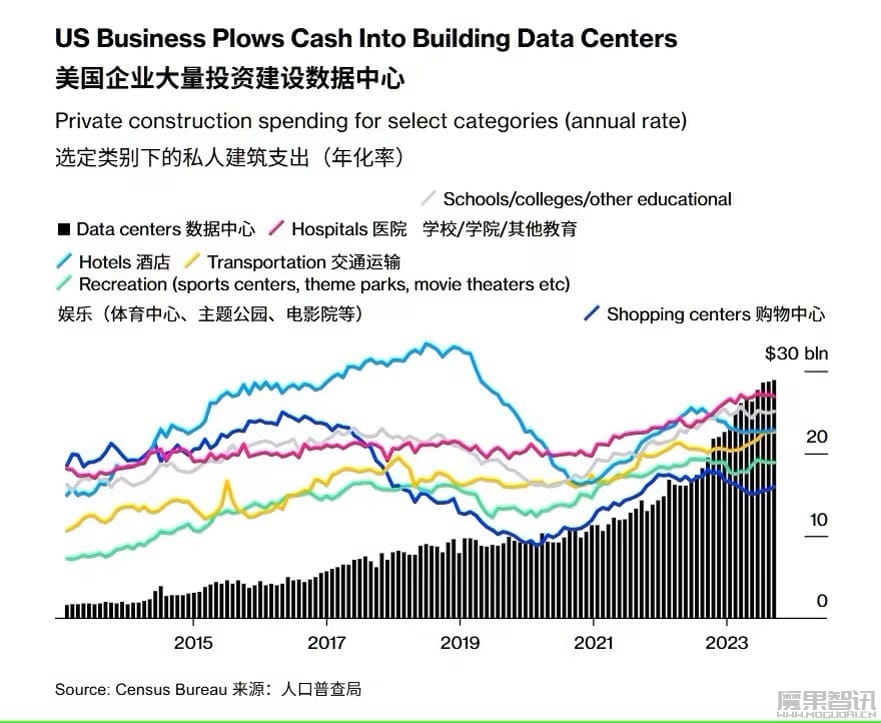 AI 影响建筑业:美国私人数据中心建设开支激增至近 300 亿美元 / 年,超 2022 年底两倍插图 AI 影响建筑业:美国私人数据中心建设开支激增至近 300 亿美元 / 年,超 2022 年底两倍