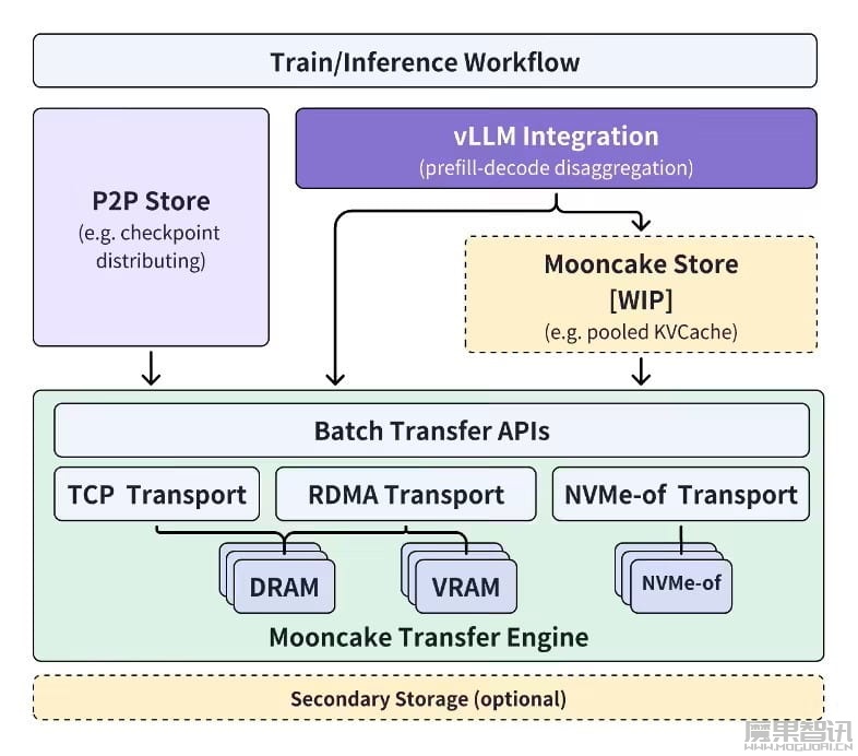 月之暗面 Kimi 联合清华大学等开源大模型推理架构 Mooncake插图1 月之暗面 Kimi 联合清华大学等开源大模型推理架构 Mooncake