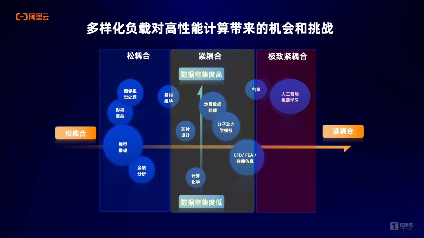 对话阿里云吴结生:AI时代,云上高性能计算的创新发展插图1 对话阿里云吴结生:AI时代,云上高性能计算的创新发展