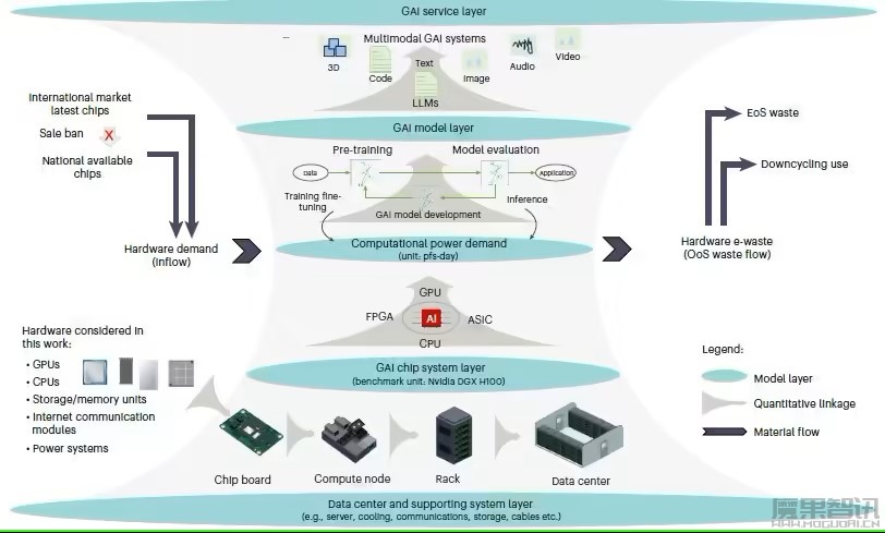 中国科学院研究显示,生成式 AI 将在 2023~2030 年产生 120 万~500 万吨的电子废弃物插图 中国科学院研究显示,生成式 AI 将在 2023~2030 年产生 120 万~500 万吨的电子废弃物