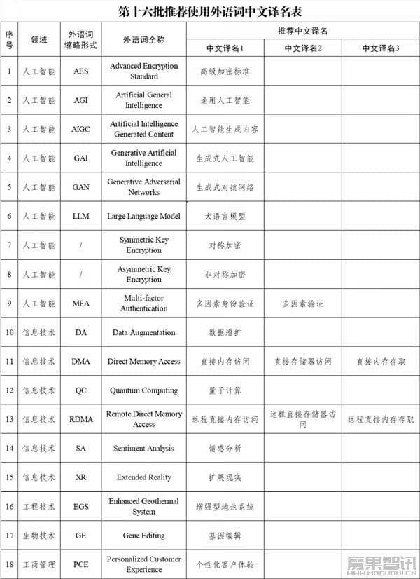 第十六批 18 组推荐使用外语词中文译名公布,AIGC 有了中文名“人工智能生成内容”插图 第十六批 18 组推荐使用外语词中文译名公布,AIGC 有了中文名“人工智能生成内容”