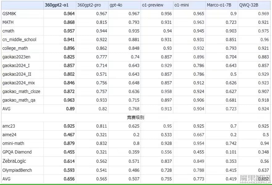 360gpt2-o1 上线:“会思考”的国产大模型,探索 AI 推理新极限插图 360gpt2-o1 上线:“会思考”的国产大模型,探索 AI 推理新极限