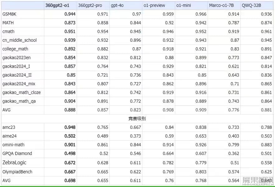 360gpt2-o1 上线:“会思考”的国产大模型,探索 AI 推理新极限插图1 360gpt2-o1 上线:“会思考”的国产大模型,探索 AI 推理新极限