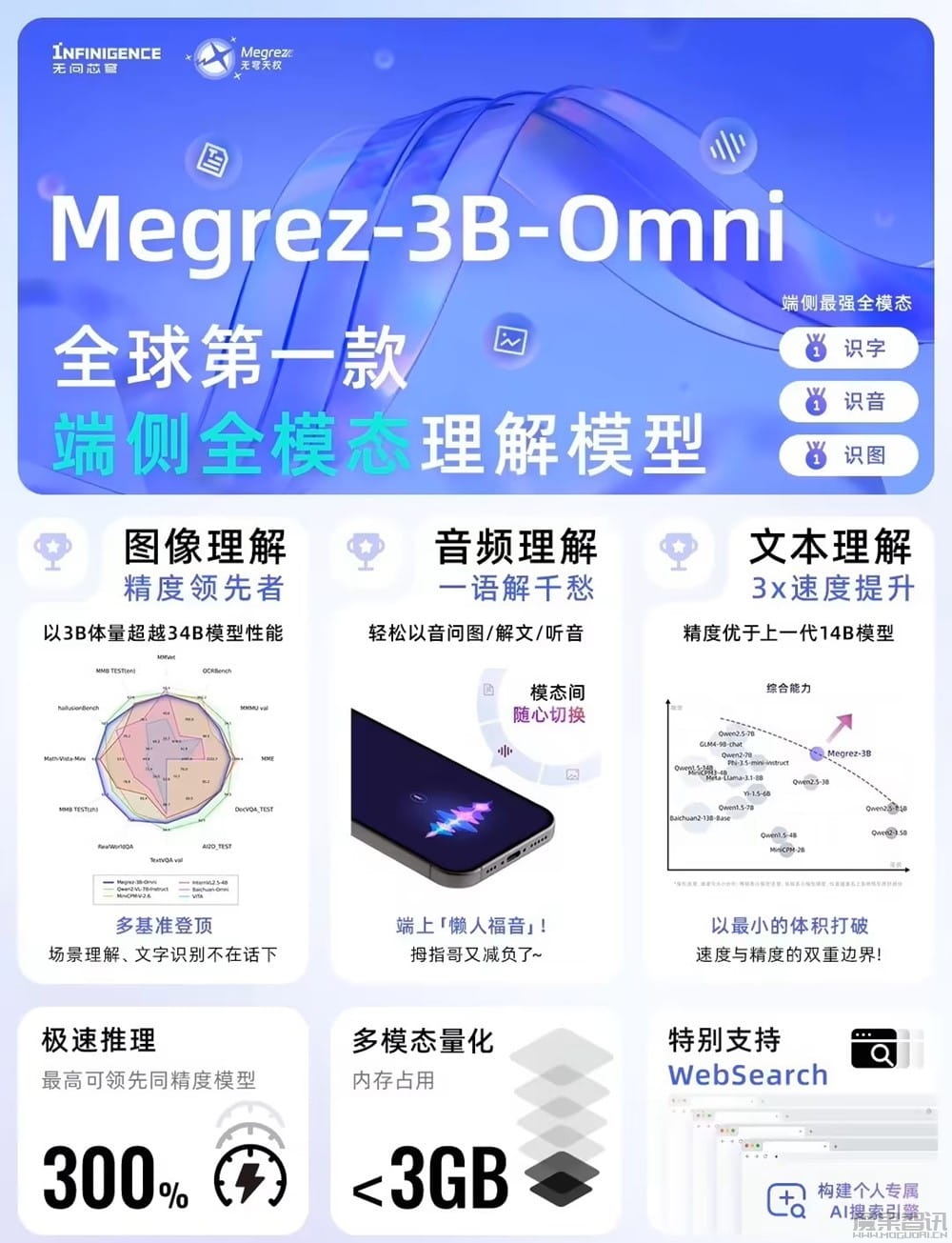 无问芯穹开源全球首款端侧全模态理解模型 Megrez-3B-Omni,支持图像、音频、文本理解插图 无问芯穹开源全球首款端侧全模态理解模型 Megrez-3B-Omni,支持图像、音频、文本理解