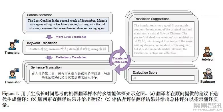 腾讯推出 DRT-o1 系列 AI 模型:长链思考推理实现文学翻译“信达雅”插图 腾讯推出 DRT-o1 系列 AI 模型:长链思考推理实现文学翻译“信达雅”