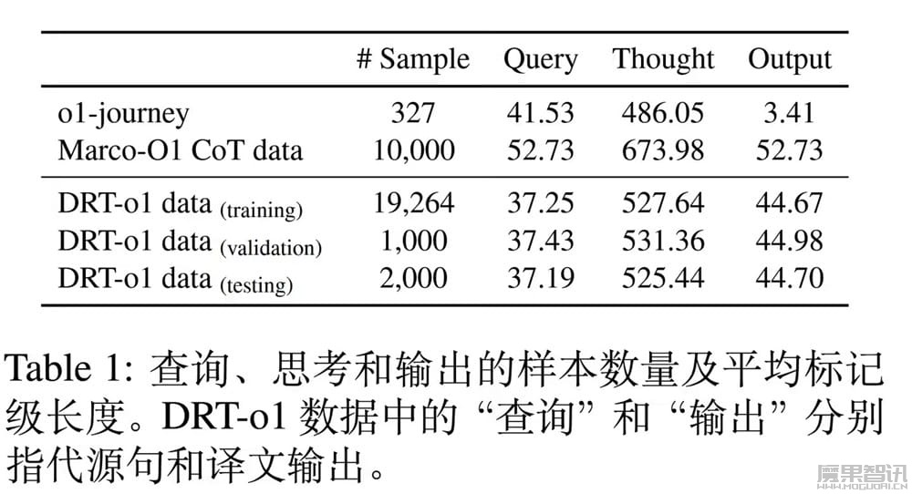 腾讯推出 DRT-o1 系列 AI 模型:长链思考推理实现文学翻译“信达雅”插图2 腾讯推出 DRT-o1 系列 AI 模型:长链思考推理实现文学翻译“信达雅”