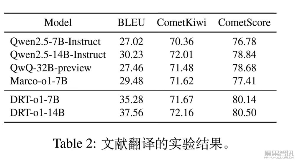 腾讯推出 DRT-o1 系列 AI 模型:长链思考推理实现文学翻译“信达雅”插图3 腾讯推出 DRT-o1 系列 AI 模型:长链思考推理实现文学翻译“信达雅”