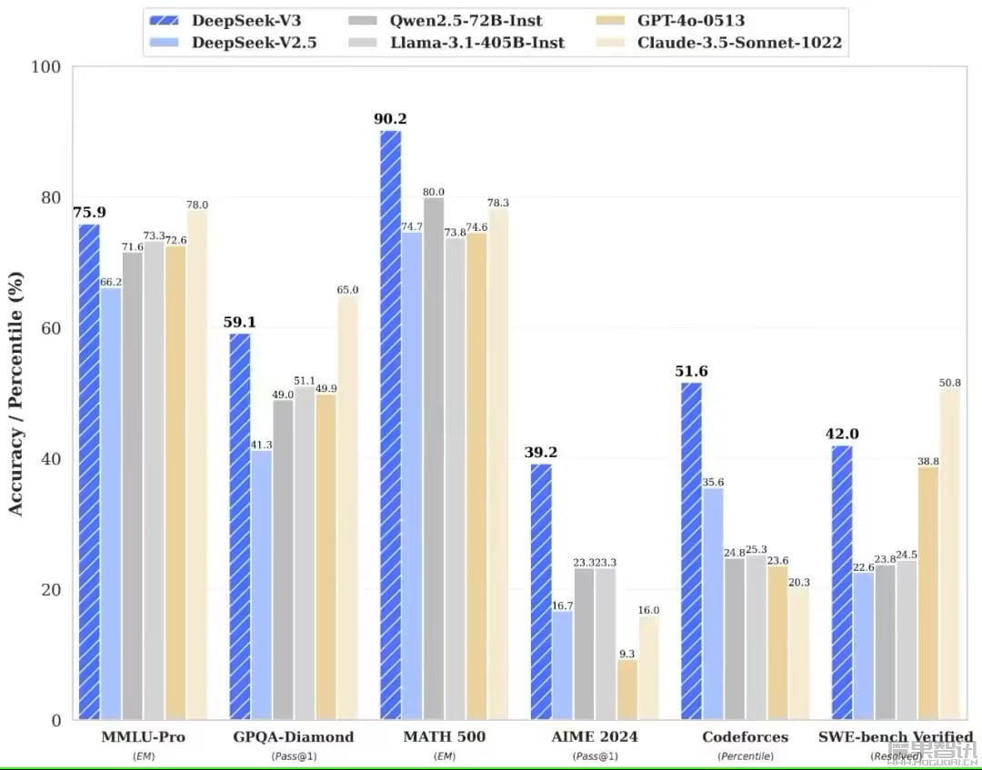 国产大模型 DeepSeek-V3 开源:6710 亿参数自研 MoE,性能和 GPT-4o 不分伯仲插图 国产大模型 DeepSeek-V3 开源:6710 亿参数自研 MoE,性能和 GPT-4o 不分伯仲