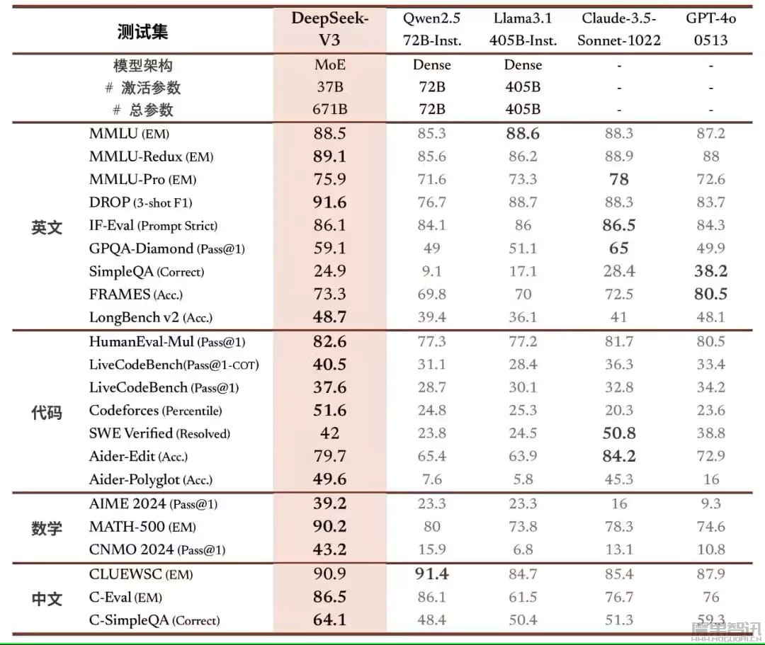 国产大模型 DeepSeek-V3 开源:6710 亿参数自研 MoE,性能和 GPT-4o 不分伯仲插图1 国产大模型 DeepSeek-V3 开源:6710 亿参数自研 MoE,性能和 GPT-4o 不分伯仲