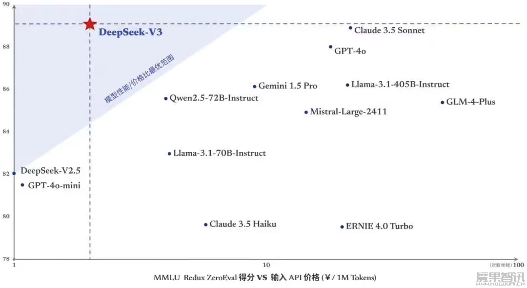 国产大模型 DeepSeek-V3 开源:6710 亿参数自研 MoE,性能和 GPT-4o 不分伯仲插图3 国产大模型 DeepSeek-V3 开源:6710 亿参数自研 MoE,性能和 GPT-4o 不分伯仲