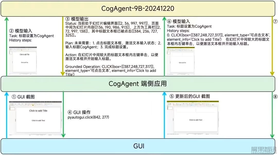 智谱开源 GLM-PC 基座模型 CogAgent-9B,让 AI 智能体“看懂”屏幕插图 智谱开源 GLM-PC 基座模型 CogAgent-9B,让 AI 智能体“看懂”屏幕
