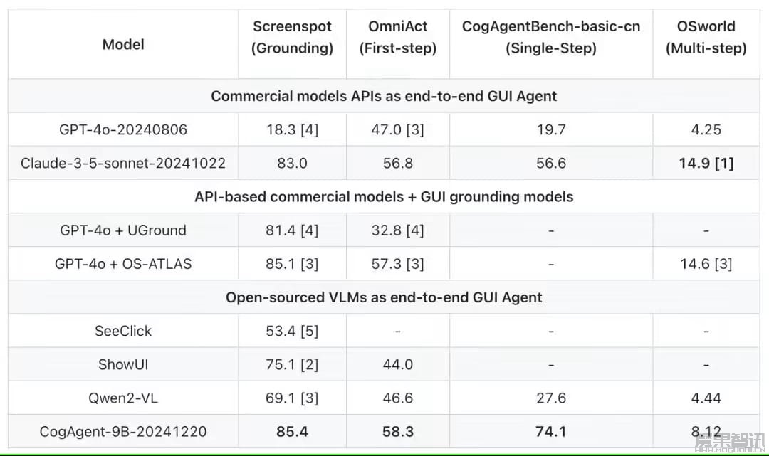 智谱开源 GLM-PC 基座模型 CogAgent-9B,让 AI 智能体“看懂”屏幕插图2 智谱开源 GLM-PC 基座模型 CogAgent-9B,让 AI 智能体“看懂”屏幕