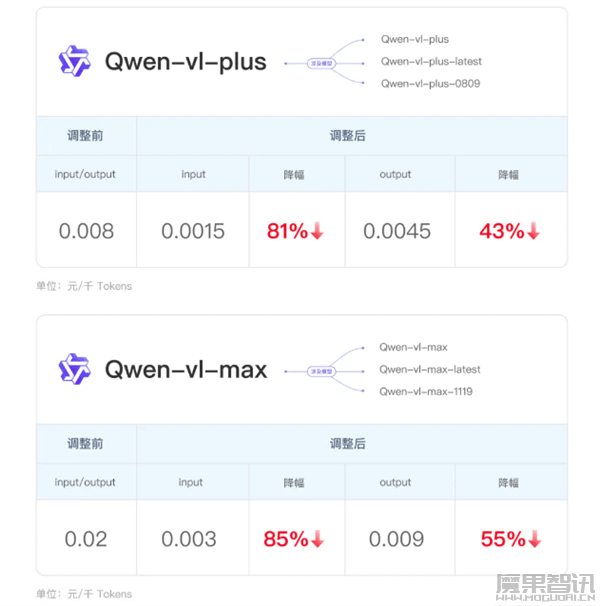 阿里云宣布第三轮大模型降价:0.0015元/千tokens 全网最低价!插图 阿里云宣布第三轮大模型降价:0.0015元/千tokens 全网最低价!