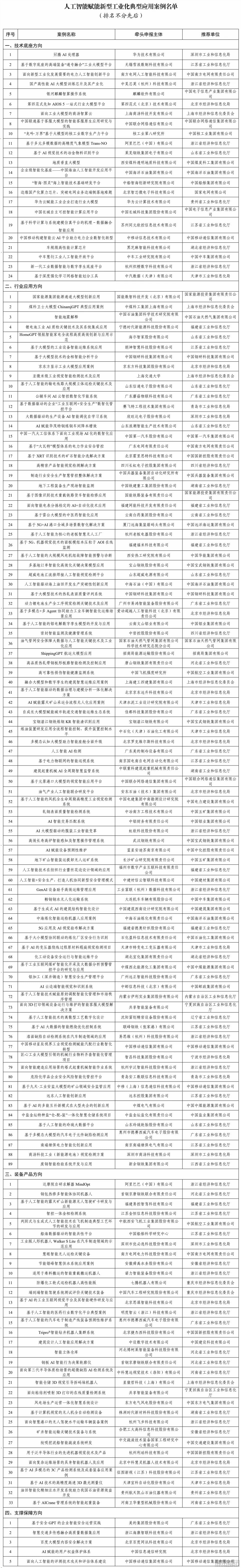 人工智能赋能新型工业化典型应用案例名单公布,华为昇腾 AI 处理器等 151 个上榜插图 人工智能赋能新型工业化典型应用案例名单公布,华为昇腾 AI 处理器等 151 个上榜