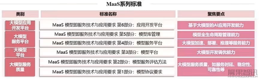 中国信通院发布 MaaS 六大标准,解决 AI 模型落地“最后一公里”难题插图 中国信通院发布 MaaS 六大标准,解决 AI 模型落地“最后一公里”难题