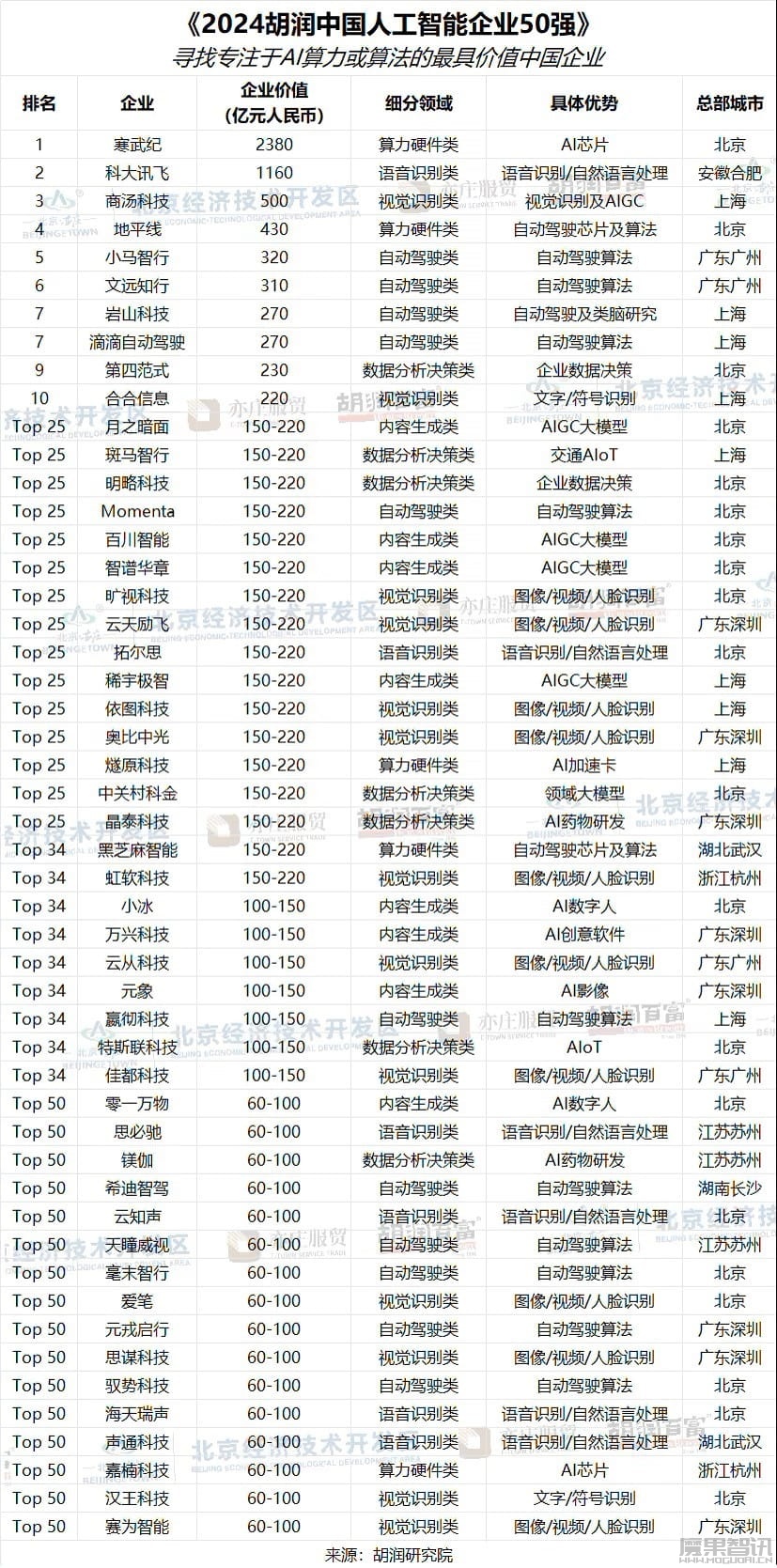 2024 胡润中国人工智能企业 50 强公布:寒武纪 2380 亿价值位居榜首,科大讯飞、商汤科技前三插图 2024 胡润中国人工智能企业 50 强公布:寒武纪 2380 亿价值位居榜首,科大讯飞、商汤科技前三