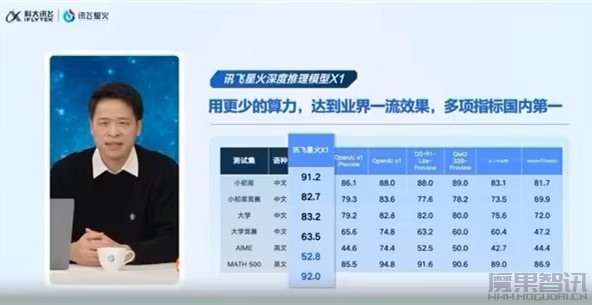 讯飞星火深度推理模型 X1 发布:唯一全国产算力训练,多项指标国内第一插图1 讯飞星火深度推理模型 X1 发布:唯一全国产算力训练,多项指标国内第一