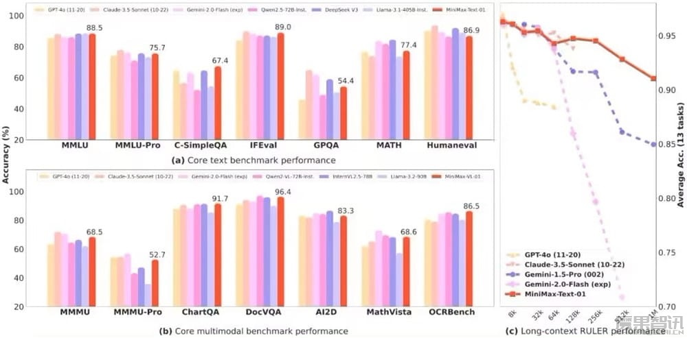 稀宇科技发布并开源新一代 MiniMax 01 系列模型,参数量达 4560 亿插图1 稀宇科技发布并开源新一代 MiniMax 01 系列模型,参数量达 4560 亿