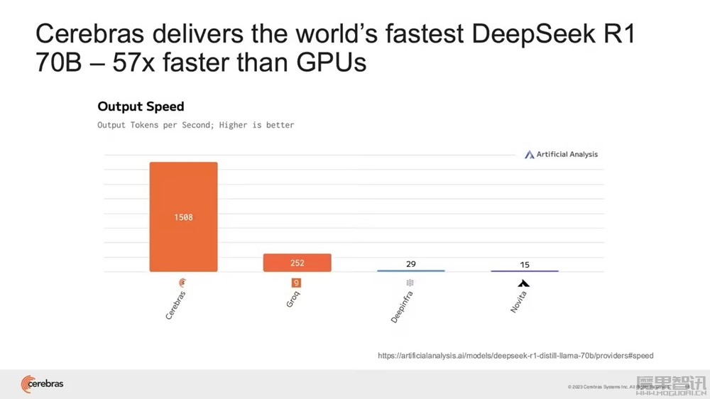 AI 芯片厂商 Cerebras 部署 DeepSeek 服务爆单,降低成本反而扩大市场容量插图 AI 芯片厂商 Cerebras 部署 DeepSeek 服务爆单,降低成本反而扩大市场容量