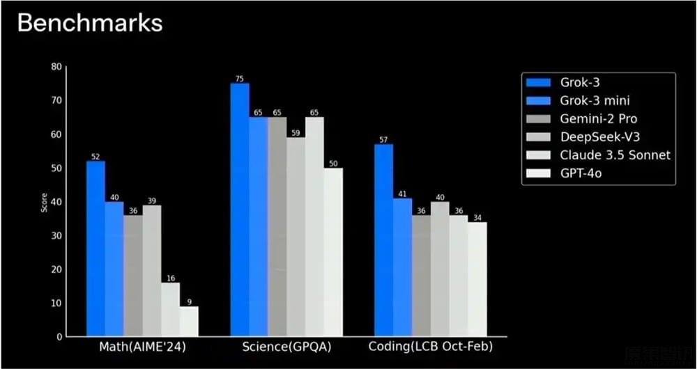 马斯克旗下xAI发布Grok3模型 包含mini、Reasoning等版本插图 马斯克旗下xAI发布Grok3模型 包含mini、Reasoning等版本