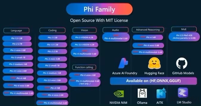 微软 Phi-4 多模态及迷你模型上线,语音视觉文本全能插图 微软 Phi-4 多模态及迷你模型上线,语音视觉文本全能