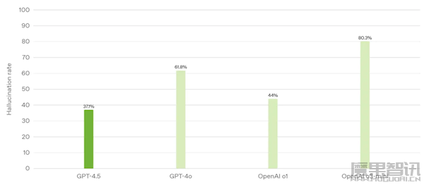 OpenAI迄今最大、最贵模型!GPT-4.5正式发布插图1 OpenAI迄今最大、最贵模型!GPT-4.5正式发布