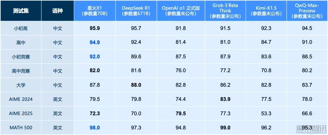 科大讯飞星火 X1 模型升级,数学能力全面对标 DeepSeek R1 和 OpenAI o1插图 科大讯飞星火 X1 模型升级,数学能力全面对标 DeepSeek R1 和 OpenAI o1