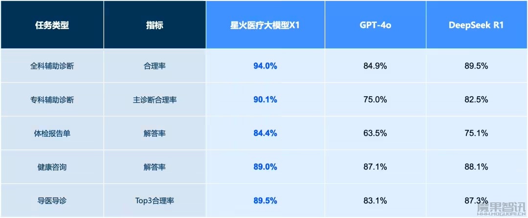 科大讯飞星火 X1 模型升级,数学能力全面对标 DeepSeek R1 和 OpenAI o1插图1 科大讯飞星火 X1 模型升级,数学能力全面对标 DeepSeek R1 和 OpenAI o1