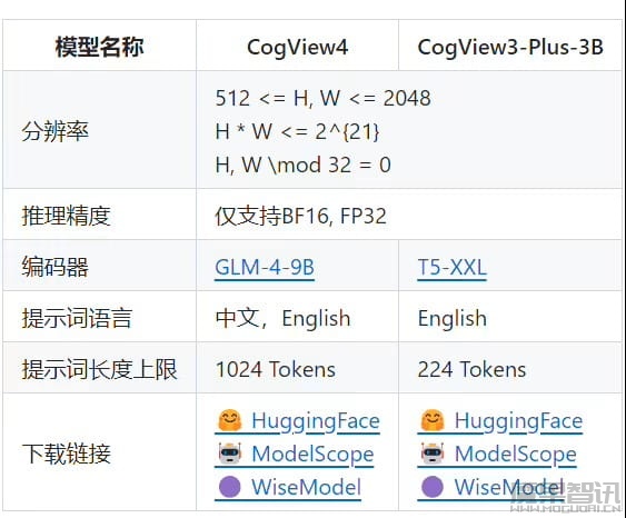 智谱首个能生成汉字的开源文生图模型 CogView4 发布,60 亿参数插图1 智谱首个能生成汉字的开源文生图模型 CogView4 发布,60 亿参数