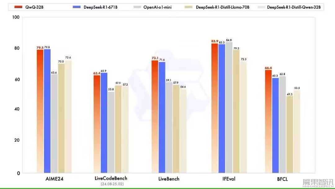 阿里云推出最新通义千问 QwQ-32B 推理模型并开源,仅 1/20 参数媲美 DeepSeek R1插图 阿里云推出最新通义千问 QwQ-32B 推理模型并开源,仅 1/20 参数媲美 DeepSeek R1