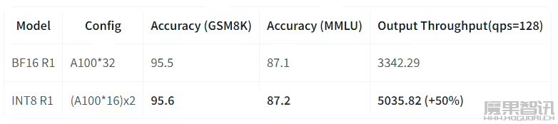 美团开源首发 INT8 无损满血版 DeepSeek R1,部署 A100 实现 50% 吞吐提升插图 美团开源首发 INT8 无损满血版 DeepSeek R1,部署 A100 实现 50% 吞吐提升