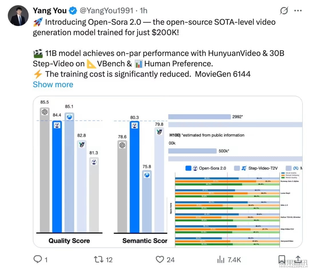 潞晨科技推出开源视频生成模型 Open-Sora 2.0,性能接近 OpenAI Sora插图1 潞晨科技推出开源视频生成模型 Open-Sora 2.0,性能接近 OpenAI Sora