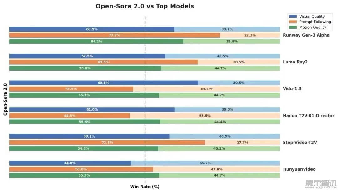 潞晨科技推出开源视频生成模型 Open-Sora 2.0,性能接近 OpenAI Sora插图2 潞晨科技推出开源视频生成模型 Open-Sora 2.0,性能接近 OpenAI Sora