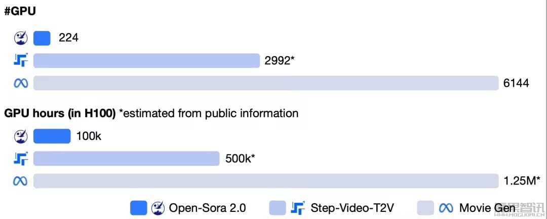 潞晨科技推出开源视频生成模型 Open-Sora 2.0,性能接近 OpenAI Sora插图4 潞晨科技推出开源视频生成模型 Open-Sora 2.0,性能接近 OpenAI Sora