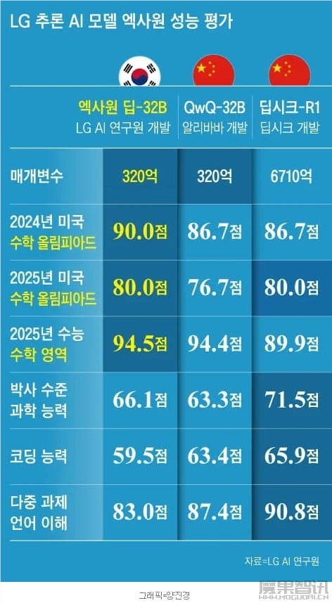 LG发布韩国首款开源推理AI模型,韩媒声称:数学比Deepseek强!插图 LG发布韩国首款开源推理AI模型,韩媒声称:数学比Deepseek强!