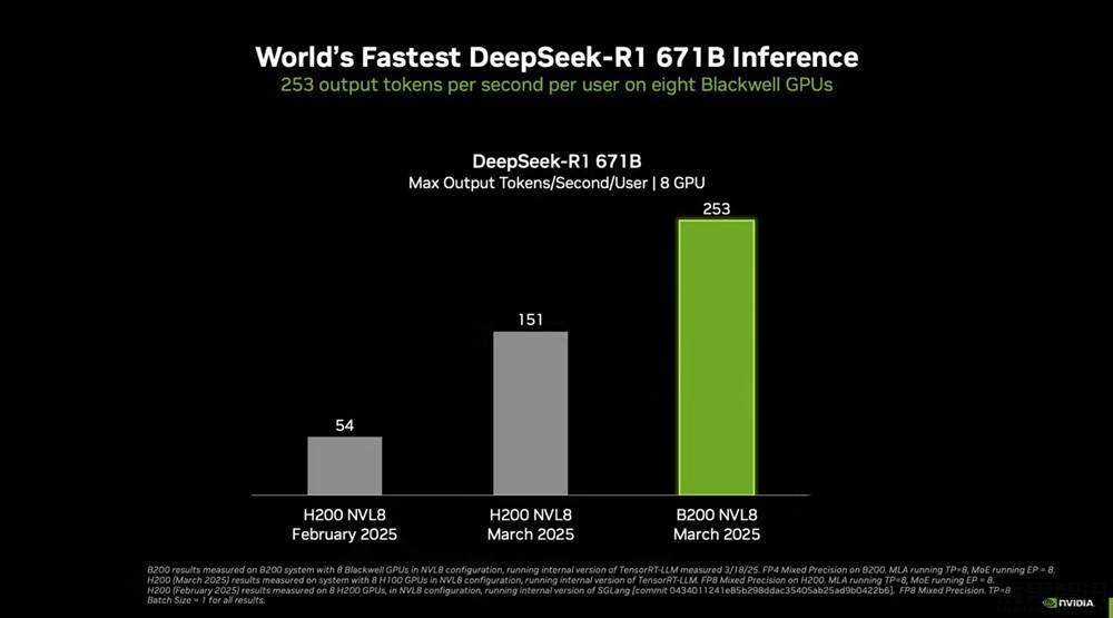 英伟达宣布创造满血 DeepSeek-R1 模型 AI 推理性能的世界纪录插图 英伟达宣布创造满血 DeepSeek-R1 模型 AI 推理性能的世界纪录