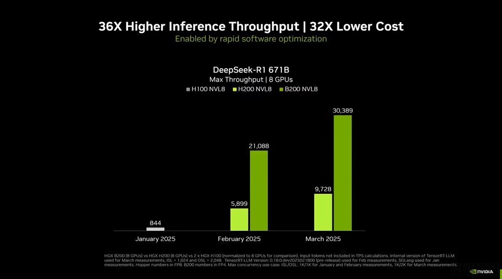 英伟达宣布创造满血 DeepSeek-R1 模型 AI 推理性能的世界纪录插图1 英伟达宣布创造满血 DeepSeek-R1 模型 AI 推理性能的世界纪录