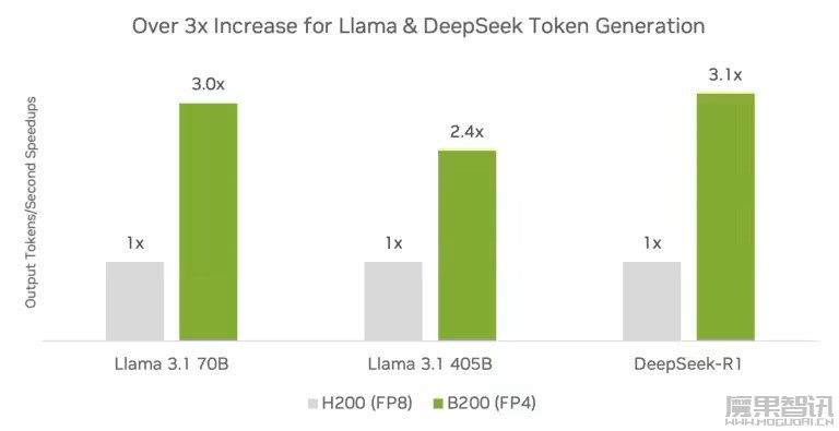 英伟达宣布创造满血 DeepSeek-R1 模型 AI 推理性能的世界纪录插图2 英伟达宣布创造满血 DeepSeek-R1 模型 AI 推理性能的世界纪录