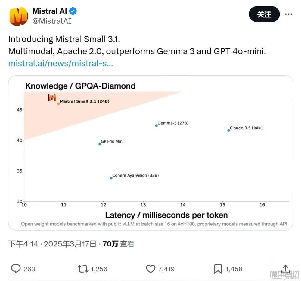 同级别最强:Mistral Small 3.1 登场,128K 上下文、单张 4090 可跑,优于 Gemma 3 和 GPT4o-mini插图 同级别最强:Mistral Small 3.1 登场,128K 上下文、单张 4090 可跑,优于 Gemma 3 和 GPT4o-mini