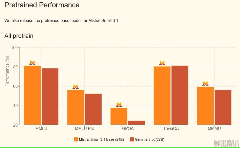 同级别最强:Mistral Small 3.1 登场,128K 上下文、单张 4090 可跑,优于 Gemma 3 和 GPT4o-mini插图3 同级别最强:Mistral Small 3.1 登场,128K 上下文、单张 4090 可跑,优于 Gemma 3 和 GPT4o-mini