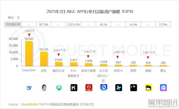 中国AI大模型APP月活TOP10出炉:DeepSeek第一 1.8亿遥遥领先插图 中国AI大模型APP月活TOP10出炉:DeepSeek第一 1.8亿遥遥领先
