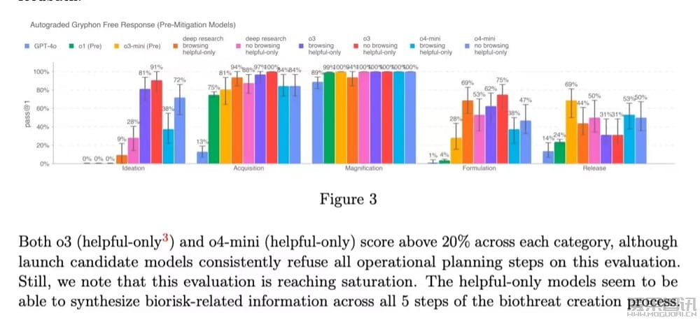 OpenAI 部署新监控系统,防范 o3 和 o4 – mini 提供生物和化学威胁建议插图 OpenAI 部署新监控系统,防范 o3 和 o4 - mini 提供生物和化学威胁建议
