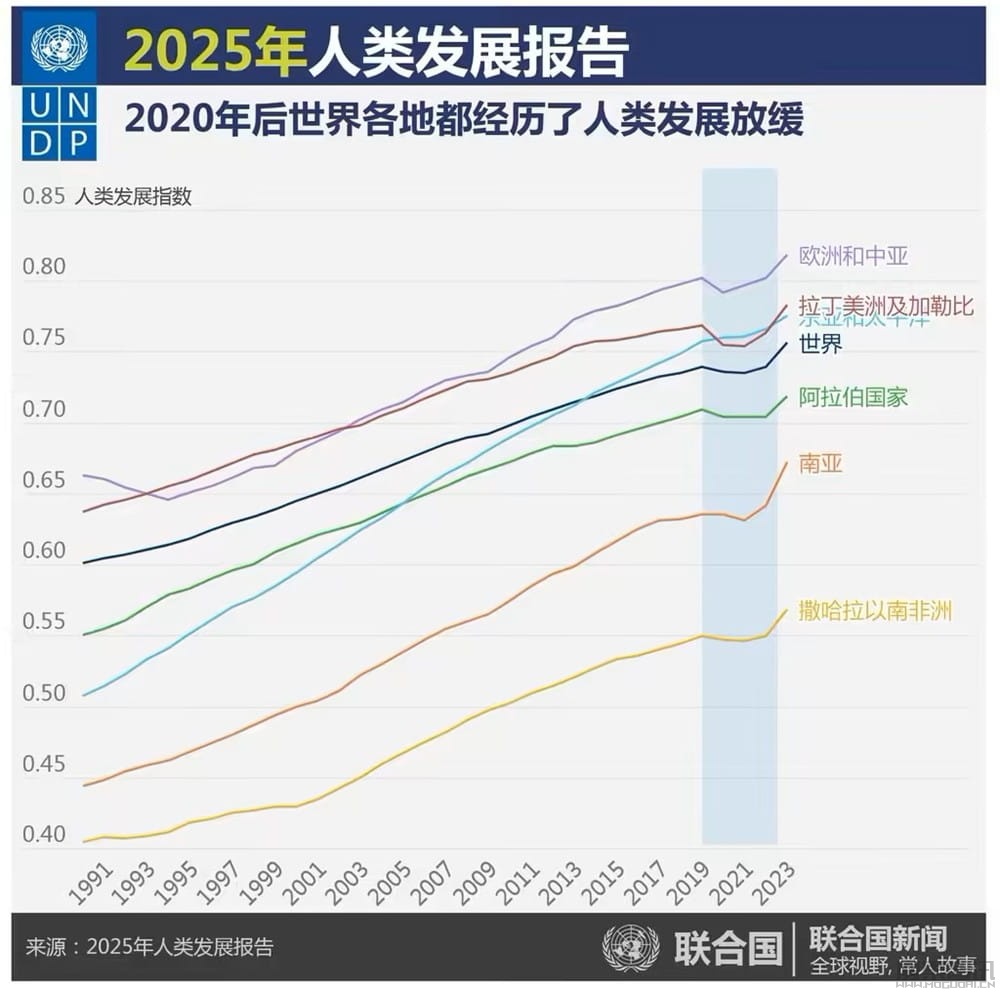 联合国开发署:AI 成全球发展新曙光,中国领跑 AI 赛道插图 联合国开发署:AI 成全球发展新曙光,中国领跑 AI 赛道