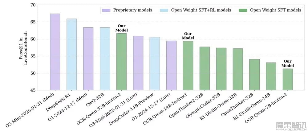 英伟达开源 OCR 代码推理 AI 模型:LiveCodeBench 基准超 OpenAI o3-Mini 和 o1(low)插图 英伟达开源 OCR 代码推理 AI 模型:LiveCodeBench 基准超 OpenAI o3-Mini 和 o1(low)