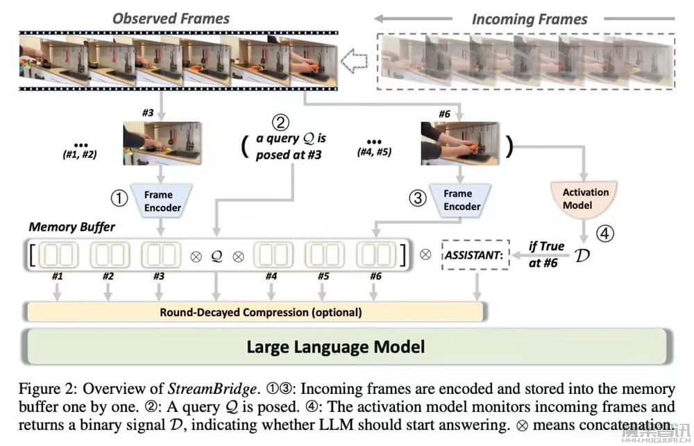 苹果携手复旦大学推 StreamBridge 端侧视频大语言模型框架,AI 可实时响应视频流插图 苹果携手复旦大学推 StreamBridge 端侧视频大语言模型框架,AI 可实时响应视频流