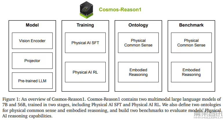 英伟达推出 Cosmos-Reason1 系列模型,让 AI 理解物理常识插图 英伟达推出 Cosmos-Reason1 系列模型,让 AI 理解物理常识