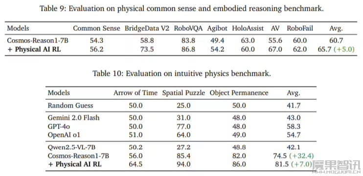 英伟达推出 Cosmos-Reason1 系列模型,让 AI 理解物理常识插图2 英伟达推出 Cosmos-Reason1 系列模型,让 AI 理解物理常识