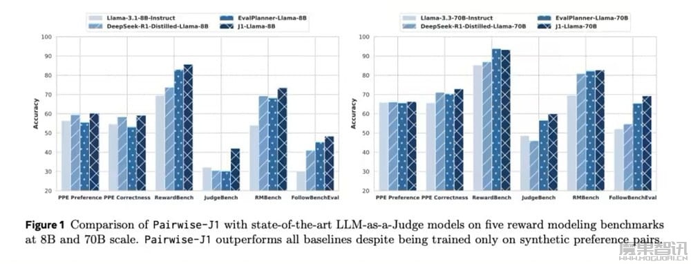 Meta 推出 J1 系列模型:革新 LLM-as-a-Judge,打造最强“AI 法官”插图 Meta 推出 J1 系列模型:革新 LLM-as-a-Judge,打造最强“AI 法官”