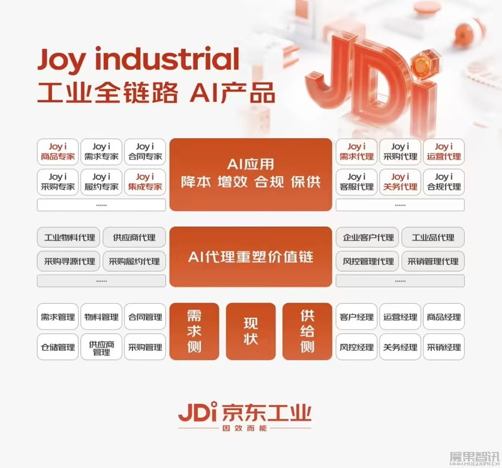 京东发布行业首个以供应链为核心的工业大模型 Joy industrial插图 京东发布行业首个以供应链为核心的工业大模型 Joy industrial